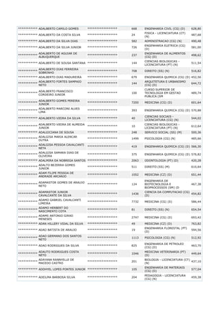*********** ADALBERTO CAMILO GOMES

*****************

668

ENGENHARIA CIVIL (CG) (D)

628,80
487,68

*********** ADALBERTO DA COSTA SILVA

*****************

24

FISICA - LICENCIATURA (CT)
(N)

*********** ADALBERTO DA SILVA DIAS

*****************

582

ADMINISTRACAO (CG) (N)

490,48

*****************

726

ENGENHARIA ELETRICA (CG)
(D)

581,00

*****************

237

ENGENHARIA DE ALIMENTOS
(CG) (D)

498,62

*********** ADALBERTO DE SOUSA SANTANA *****************

144

CIENCIAS BIOLOGICAS LICENCIATURA (PT) (N)

511,54

*****************

708

DIREITO (SS) (N)

516,82

*********** ADALBERTO DIAS MADUREIRA

*****************

679

ENGENHARIA QUIMICA (CG) (D) 452,56

***********

ADALBERTO FORTES SAMPAIO
NETO

*****************

144

ARQUITETURA E URBANISMO
(CG) (D)

644,72

***********

ADALBERTO FRANCISCO
CORDEIRO JUNIOR

*****************

100

CURSO SUPERIOR DE
TECNOLOGIA EM GESTAO
PUBLICA (SM

489,74

***********

ADALBERTO GOMES PEREIRA
JUNIOR

*****************

7200

MEDICINA (CG) (D)

601,64

***********

ADALBERTO MARCONI ALVES
LIMA

*****************

393

ENGENHARIA QUIMICA (CG) (D) 570,88

*********** ADALBERTO VIEIRA DA SILVA

*****************

40

CIENCIAS SOCIAIS LICENCIATURA (CG) (N)

544,02

*****************

10

CIENCIAS BIOLOGICAS LICENCIATURA (PT) (N)

612,64

*********** ADALGICIANA DE SOUSA

*****************

248

SERVICO SOCIAL (SS) (M)

500,36

ADALGISA MARIA ALENCAR
***********
DUTRA

*****************

1499

PSICOLOGIA (CG) (N)

485,66

*********** ADALBERTO DA SILVA JUNIOR
***********

***********

***********

ADALBERTO DE AGUIAR DE
ALBUQUERQUE

ADALBERTO DIAS FERREIRA
SOBRINHO

ADALBERTO VIEIRA DE ALMEIDA
JUNIOR

***********

ADALGISA PESSOA CAVALCANTI
NETA

*****************

419

ENGENHARIA QUIMICA (CG) (D) 566,30

***********

ADALGISA SAMARA DIAS DE
OLIVEIRA

*****************

375

ENGENHARIA QUIMICA (CG) (D) 576,82

*********** ADALMIRA DA NOBREGA SANTOS *****************

2063

ODONTOLOGIA (PT) (D)

420,28

ADALTO BEZERRA GOMES
***********
JUNIOR

*****************

511

DIREITO (SS) (M)

610,64

***********

ADAM FILIPE PESSOA DE
ANDRADE ARCANJO

*****************

1052

MEDICINA (CZ) (D)

651,44

***********

ADAMASTOR GOMES DE ARAUJO
NETO

*****************

124

ENGENHARIA DE
BIOTECNOLOGIA E
BIOPROCESSOS (SM) (D

467,38

***********

ADAMASTOR JUNIOR
CAVALCANTE DA SILVA

*****************

1436

CIENCIA DA COMPUTACAO (CG)
454,82
(D)

***********

ADAMO GABRIEL CAVALCANTI
LIMEIRA

*****************

7732

MEDICINA (CG) (D)

586,44

***********

ADAMO HERBERT DO
NASCIMENTO COTA

*****************

81

DIREITO (SS) (N)

654,54

***********

ADAMS ANTONIO GIRAO
MENESES

*****************

2747

MEDICINA (CG) (D)

693,42

*****************

49

MEDICINA (CZ) (D)

763,82

*****************

19

ENGENHARIA FLORESTAL (PT)
(D)

594,56

*****************

1113

PSICOLOGIA (CG) (N)

512,92

*********** ADAO RODRIGUES DA SILVA

*****************

825

ENGENHARIA DE PETROLEO
(CG) (D)

463,70

***********

ADAUTO RODRIGUES COSTA
NETO

*****************

1046

MEDICINA VETERINARIA (PT)
(D)

449,64

***********

ADAYANA RANNYELLE DE
MACEDO CASTRO

*****************

201

BIOLOGIA - LICENCIATURA (CT)
437,10
(N)

*********** ADDHYEL LOPES PONTES JUNIOR *****************

105

ENGENHARIA DE MATERIAIS
(CG) (D)

577,04

*********** ADEILMA BARBOSA SILVA

204

PEDAGOGIA - LICENCIATURA
(CG) (N)

459,38

*********** ADAN HILLERY VIDAL DA SILVA
*********** ADAO BATISTA DE ARAUJO
***********

ADAO GERMANO DOS SANTOS
NETO

*****************

 