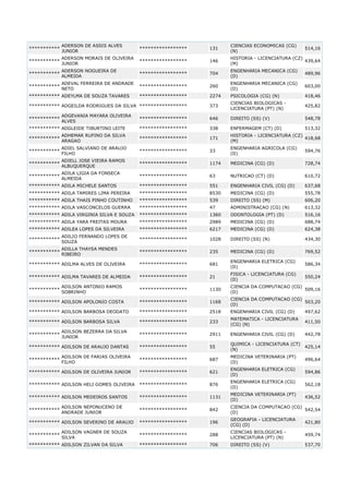 ***********

ADERSON DE ASSIS ALVES
JUNIOR

*****************

131

CIENCIAS ECONOMICAS (CG)
(N)

***********

ADERSON MORAIS DE OLIVEIRA
JUNIOR

*****************

146

HISTORIA - LICENCIATURA (CZ)
439,64
(M)

***********

ADERSON NOGUEIRA DE
ALMEIDA

*****************

704

ENGENHARIA MECANICA (CG)
(D)

489,96

***********

ADEVAL FERREIRA DE ANDRADE
NETO

*****************

260

ENGENHARIA MECANICA (CG)
(D)

603,00

*****************

2274

PSICOLOGIA (CG) (N)

418,46

373

CIENCIAS BIOLOGICAS LICENCIATURA (PT) (N)

425,82

*****************

646

DIREITO (SS) (V)

548,78

*****************

338

ENFERMAGEM (CT) (D)

513,32

*********** ADEYLMA DE SOUZA TAVARES

*********** ADGEILDA RODRIGUES DA SILVA *****************
***********

ADGEVANIA MAYARA OLIVEIRA
ALVES

*********** ADGLEIDE TIBURTINO LEITE

514,16

ADHEMAR RUFINO DA SILVA
***********
ARAGAO

*****************

171

HISTORIA - LICENCIATURA (CZ)
418,68
(M)

***********

ADIEL SALVIANO DE ARAUJO
FILHO

*****************

33

ENGENHARIA AGRICOLA (CG)
(D)

594,76

***********

ADIELL JOSE VIEIRA RAMOS
ALBUQUERQUE

*****************

1174

MEDICINA (CG) (D)

728,74

***********

ADILA LIGIA DA FONSECA
ALMEIDA

*****************

63

NUTRICAO (CT) (D)

610,72

*********** ADILA MICHELE SANTOS

*****************

551

ENGENHARIA CIVIL (CG) (D)

637,68

*********** ADILA TAMIRES LIMA PEREIRA

*****************

8530

MEDICINA (CG) (D)

555,78

*********** ADILA THAIS PINHO COUTINHO

*****************

539

DIREITO (SS) (M)

606,20

*********** ADILA VASCONCELOS GUERRA

*****************

47

ADMINISTRACAO (CG) (N)

613,32

*********** ADILA VIRGINIA SILVA E SOUZA

*****************

1360

ODONTOLOGIA (PT) (D)

516,16

*********** ADILA YARA FREITAS MOURA

*****************

2989

MEDICINA (CG) (D)

688,74

*********** ADILEA LOPES DA SILVEIRA

*****************

6217

MEDICINA (CG) (D)

624,38

ADILIO FERNANDO LOPES DE
***********
SOUZA

*****************

1028

DIREITO (SS) (N)

434,30

*****************

235

MEDICINA (CG) (D)

769,52

*********** ADILMA ALVES DE OLIVEIRA

*****************

681

ENGENHARIA ELETRICA (CG)
(D)

586,34

*********** ADILMA TAVARES DE ALMEIDA

*****************

21

FISICA - LICENCIATURA (CG)
(D)

550,24

*****************

1130

CIENCIA DA COMPUTACAO (CG)
509,16
(D)

*********** ADILSON APOLONIO COSTA

*****************

1168

CIENCIA DA COMPUTACAO (CG)
503,20
(D)

*********** ADILSON BARBOSA DEODATO

*****************

2518

ENGENHARIA CIVIL (CG) (D)

497,62

*****************

233

MATEMATICA - LICENCIATURA
(CG) (N)

411,50

*****************

2911

ENGENHARIA CIVIL (CG) (D)

442,78

*****************

55

QUIMICA - LICENCIATURA (CT)
(N)

425,14

ADILSON DE FARIAS OLIVEIRA
FILHO

*****************

687

MEDICINA VETERINARIA (PT)
(D)

496,64

*********** ADILSON DE OLIVEIRA JUNIOR

*****************

621

ENGENHARIA ELETRICA (CG)
(D)

594,86

*********** ADILSON HELI GOMES OLIVEIRA

*****************

876

ENGENHARIA ELETRICA (CG)
(D)

562,18

*********** ADILSON MEDEIROS SANTOS

*****************

1131

MEDICINA VETERINARIA (PT)
(D)

436,52

*****************

842

CIENCIA DA COMPUTACAO (CG)
542,54
(D)

*****************

196

GEOGRAFIA - LICENCIATURA
(CG) (D)

421,80

*****************

288

CIENCIAS BIOLOGICAS LICENCIATURA (PT) (N)

459,74

*****************

706

DIREITO (SS) (V)

537,70

***********

***********

ADILLA THAYSA MENDES
RIBEIRO

ADILSON ANTONIO RAMOS
SOBRINHO

*********** ADILSON BARBOSA SILVA
***********

ADILSON BEZERRA DA SILVA
JUNIOR

*********** ADILSON DE ARAUJO DANTAS
***********

***********

ADILSON NEPONUCENO DE
ANDRADE JUNIOR

*********** ADILSON SEVERINO DE ARAUJO
***********

ADILSON VAGNER DE SOUZA
SILVA

*********** ADILSON ZILVAN DA SILVA

 