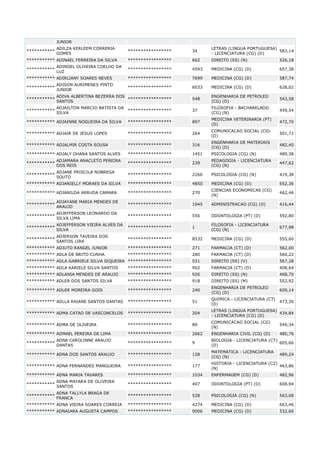 JUNIOR
*****************

34

LETRAS (LINGUA PORTUGUESA)
583,14
- LICENCIATURA (CG) (D)

*********** ADINAEL FERREIRA DA SILVA

*****************

662

DIREITO (SS) (N)

526,18

ADINOEL OLIVEIRA COELHO DA
***********
LUZ

*****************

4593

MEDICINA (CG) (D)

657,38

*********** ADIRLIANY SOARES NEVES

*****************

7699

MEDICINA (CG) (D)

587,74

ADISON AURIMENES PINTO
***********
JUNIOR

*****************

6033

MEDICINA (CG) (D)

628,02

***********

ADILZA KERLEEM CORRERIA
GOMES

***********

ADIVA ALBERTINA BEZERRA DOS
*****************
SANTOS

548

ENGENHARIA DE PETROLEO
(CG) (D)

543,58

***********

ADJAILTON MARCIO BATISTA DA
SILVA

*****************

37

FILOSOFIA - BACHARELADO
(CG) (N)

459,54

*********** ADJAINNE NOGUEIRA DA SILVA

*****************

897

MEDICINA VETERINARIA (PT)
(D)

472,70

*********** ADJAIR DE JESUS LOPES

*****************

264

COMUNICACAO SOCIAL (CG)
(D)

501,72

*********** ADJALMIR COSTA SOUSA

*****************

316

ENGENHARIA DE MATERIAIS
(CG) (D)

482,40

*********** ADJALY OHANA SANTOS ALVES

*****************

1451

PSICOLOGIA (CG) (N)

489,38

*****************

239

PEDAGOGIA - LICENCIATURA
(CG) (N)

447,62

*****************

2266

PSICOLOGIA (CG) (N)

419,38

*********** ADJANIELLY MORAES DA SILVA

*****************

4850

MEDICINA (CG) (D)

652,36

*********** ADJANILDA ARRUDA CAMARA

*****************

270

CIENCIAS ECONOMICAS (CG)
(N)

462,46

ADJAMARA ANACLETO PEREIRA
***********
DOS REIS
***********

ADJANE PRISCILA NOBREGA
SOUTO

***********

ADJAYANE MARIA MENDES DE
ARAUJO

*****************

1045

ADMINISTRACAO (CG) (D)

416,44

***********

ADJEFFERSON LEONARDO DA
SILVA LIMA

*****************

556

ODONTOLOGIA (PT) (D)

592,80

***********

ADJEFFERSON VIEIRA ALVES DA
SILVA

*****************

1

FILOSOFIA - LICENCIATURA
(CG) (N)

677,98

***********

ADJERSON TAVEIRA DOS
SANTOS LIRA

*****************

8532

MEDICINA (CG) (D)

555,60

*********** ADJUTO RANGEL JUNIOR

*****************

271

FARMACIA (CT) (D)

562,00

*********** ADLA DE BRITO CUNHA

*****************

280

FARMACIA (CT) (D)

560,22

*********** ADLA GABRIELE SILVA SIQUEIRA *****************

531

DIREITO (SS) (V)

567,28

*********** ADLA KARIELE SILVA SANTOS

*****************

902

FARMACIA (CT) (D)

408,64

*********** ADLANIA MENDES DE ARAUJO

*****************

926

DIREITO (SS) (N)

468,70

*********** ADLER DOS SANTOS SILVA

*****************

918

DIREITO (SS) (M)

552,92
609,14
473,30

*********** ADLER MOREIRA GOIS

*****************

240

ENGENHARIA DE PETROLEO
(CG) (D)

*********** ADLLA RAIANE SANTOS DANTAS

*****************

51

QUIMICA - LICENCIATURA (CT)
(D)

*********** ADMA CATAO DE VASCONCELOS

*****************

204

LETRAS (LINGUA PORTUGUESA)
434,84
- LICENCIATURA (CG) (D)

*********** ADMA DE OLIVEIRA

*****************

89

COMUNICACAO SOCIAL (CG)
(N)

549,34

*********** ADMAEL PEREIRA DE LIMA

*****************

2662

ENGENHARIA CIVIL (CG) (D)

480,76

ADNA CAROLINNE ARAUJO
***********
DANTAS

*****************

9

BIOLOGIA - LICENCIATURA (CT)
605,66
(D)

*********** ADNA DOS SANTOS ARAUJO

*****************

128

MATEMATICA - LICENCIATURA
(CG) (N)

*********** ADNA FERNANDES MANGUEIRA

*****************

177

HISTORIA - LICENCIATURA (CZ)
463,86
(N)

*********** ADNA MARIA TAVARES

*****************

1034

ENFERMAGEM (CG) (D)

482,96

ADNA MAYARA DE OLIVEIRA
***********
SANTOS

*****************

407

ODONTOLOGIA (PT) (D)

608,94

*****************

528

PSICOLOGIA (CG) (N)

563,08

*********** ADNA VIEIRA SOARES CORREIA

*****************

4274

MEDICINA (CG) (D)

663,46

*********** ADNAIARA AUGUSTA CAMPOS

*****************

9006

MEDICINA (CG) (D)

532,60

***********

ADNA TALLYLA BRAGA DE
FRANCA

489,24

 