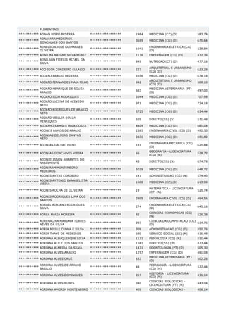 FLORENTINO
*********** ADNAN BISPO BESERRA

*****************

1984

MEDICINA (CZ) (D)

583,74

ADNAYARA MEDEIROS
***********
GONCALVES DOS SANTOS

*****************

3699

MEDICINA (CG) (D)

675,64

*****************

1041

ENGENHARIA ELETRICA (CG)
(D)

538,84

*********** ADNILMA NAYANE SILVA MUNIZ

*****************

1136

ENFERMAGEM (CG) (D)

472,36

ADNILSON FIDELIS MIZAEL DA
***********
SILVA

*****************

849

NUTRICAO (CT) (D)

477,16

*********** ADO IGOR CORDEIRO EULALIO

*****************

227

ARQUITETURA E URBANISMO
(CG) (D)

623,28

*********** ADOLFO ARAUJO BEZERRA

*****************

3556

MEDICINA (CG) (D)

678,18

942

ARQUITETURA E URBANISMO
(CG) (D)

508,10

*****************

683

MEDICINA VETERINARIA (PT)
(D)

497,00

*********** ADOLFO IGOR RODRIGUES

*****************

2044

MEDICINA (CG) (D)

707,98

ADOLFO LUCENA DE AZEVEDO
***********
NETO

*****************

971

MEDICINA (CG) (D)

734,18

***********

ADNELSON JOSE GUIMARAES
OLIVEIRA

*********** ADOLFO FERNANDES MAIA FILHO *****************
***********

ADOLFO HENRIQUE DE SOUZA
ARAUJO

***********

ADOLFO RODRIGUES DE ARAUJO
*****************
NETO

5725

MEDICINA (CG) (D)

634,44

***********

ADOLFO VEILLER SOUZA
HENRIQUES

*****************

505

DIREITO (SS) (V)

571,48

*********** ADOLPHO RAMSES MAIA COSTA

*****************

4409

MEDICINA (CG) (D)

661,04

*********** ADONES RAMOS DE ARAUJO

*****************

2565

ENGENHARIA CIVIL (CG) (D)

492,50

ADONIAS DELMIRO DANTAS
***********
NETO

*****************

2836

MEDICINA (CG) (D)

691,82

*********** ADONIAS GALVAO FILHO

*****************

181

ENGENHARIA MECANICA (CG)
(D)

625,84

*********** ADONIAS GONCALVES VIEIRA

*****************

66

GEOGRAFIA - LICENCIATURA
(CG) (N)

528,72

***********

ADONIELISSON ABRANTES DO
NASCIMENTO

*****************

43

DIREITO (SS) (N)

674,78

***********

ADONIRAM MONTENEGRO
MEDEIROS

*****************

5029

MEDICINA (CG) (D)

648,72

*********** ADONIS ANTAS CORDEIRO

*****************

141

ADMINISTRACAO (CG) (N)

574,40

ADONIS ANTONIO EVANGELISTA
***********
VIEIRA

*****************

1608

MEDICINA (CZ) (D)

613,98

*********** ADONIS ROCHA DE OLIVEIRA

*****************

19

MATEMATICA - LICENCIATURA
(CT) (N)

525,74

***********

ADONIS RODRIGUES LIMA DOS
SANTOS

*****************

2805

ENGENHARIA CIVIL (CG) (D)

464,56

***********

ADRAEL ADRIANO RODRIGUES
SILVA

*****************

274

ENGENHARIA ELETRICA (CG)
(D)

645,16

*****************

92

CIENCIAS ECONOMICAS (CG)
(N)

526,38

*****************

297

CIENCIA DA COMPUTACAO (CG)
614,76
(D)

*********** ADRIA NIELLE CUNHA E SILVA

*****************

309

ADMINISTRACAO (CG) (D)

550,76

*********** ADRIA THAYS DE MEDEIROS

*****************

680

SERVICO SOCIAL (SS) (M)

416,48

*********** ADRIANA ALBUQUERQUE SILVA

*****************

1131

PSICOLOGIA (CG) (N)

511,44

*********** ADRIANA ALICE DOS SANTOS

*****************

1581

DIREITO (SS) (M)

423,44

*********** ADRIANA ALMEIDA DA SILVA

*****************

1471

ODONTOLOGIA (PT) (D)

505,30

*********** ADRIANA ALVES ARAUJO

*****************

1257

ENFERMAGEM (CG) (D)

461,08

*****************

633

MEDICINA VETERINARIA (PT)
(D)

502,26

*****************

48

PEDAGOGIA - LICENCIATURA
(CG) (M)

522,44

*********** ADRIANA ALVES DOMINGUES

*****************

317

HISTORIA - LICENCIATURA
(CG) (N)

436,14

*********** ADRIANA ALVES NUNES

*****************

340

CIENCIAS BIOLOGICAS LICENCIATURA (PT) (N)

443,04

*********** ADRIANA AMORIM MONTENEGRO *****************

409

CIENCIAS BIOLOGICAS -

408,14

*********** ADREA MARIA MOREIRA
***********

ADRENALINA MARIANA TORRES
NEVES DA SILVA

*********** ADRIANA ALVES CRUZ
***********

ADRIANA ALVES DE ARAUJO
BASILIO

 