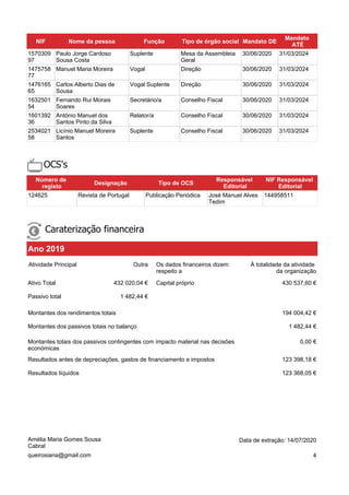 NIF Nome da pessoa Função Tipo de órgão social Mandato DE
Mandato
ATÉ
1570309
97
Paulo Jorge Cardoso
Sousa Costa
Suplente Mesa da Assembleia
Geral
30/06/2020 31/03/2024
1475758
77
Manuel Maria Moreira Vogal Direção 30/06/2020 31/03/2024
1476165
65
Carlos Alberto Dias de
Sousa
Vogal Suplente Direção 30/06/2020 31/03/2024
1632501
54
Fernando Rui Morais
Soares
Secretário/a Conselho Fiscal 30/06/2020 31/03/2024
1601392
36
António Manuel dos
Santos Pinto da Silva
Relator/a Conselho Fiscal 30/06/2020 31/03/2024
2534021
58
Licínio Manuel Moreira
Santos
Suplente Conselho Fiscal 30/06/2020 31/03/2024
OCS's
Número de
registo
Designação Tipo de OCS
Responsável
Editorial
NIF Responsável
Editorial
124625 Revista de Portugal Publicação Periódica José Manuel Alves
Tedim
144958511
Caraterização financeira
Ativo Total 432 020,04 € Capital próprio 430 537,60 €
Resultados líquidos 123 368,05 €
Passivo total 1 482,44 €
Montantes totais dos passivos contingentes com impacto material nas decisões
económicas
0,00 €
Resultados antes de depreciações, gastos de financiamento e impostos 123 398,18 €
Montantes dos passivos totais no balanço 1 482,44 €
Montantes dos rendimentos totais 194 004,42 €
Ano 2019
Atividade Principal Outra Os dados financeiros dizem
respeito a
À totalidade da atividade
da organização
queirosiana@gmail.com
Amélia Maria Gomes Sousa
Cabral
4
Data de extração: 14/07/2020
 