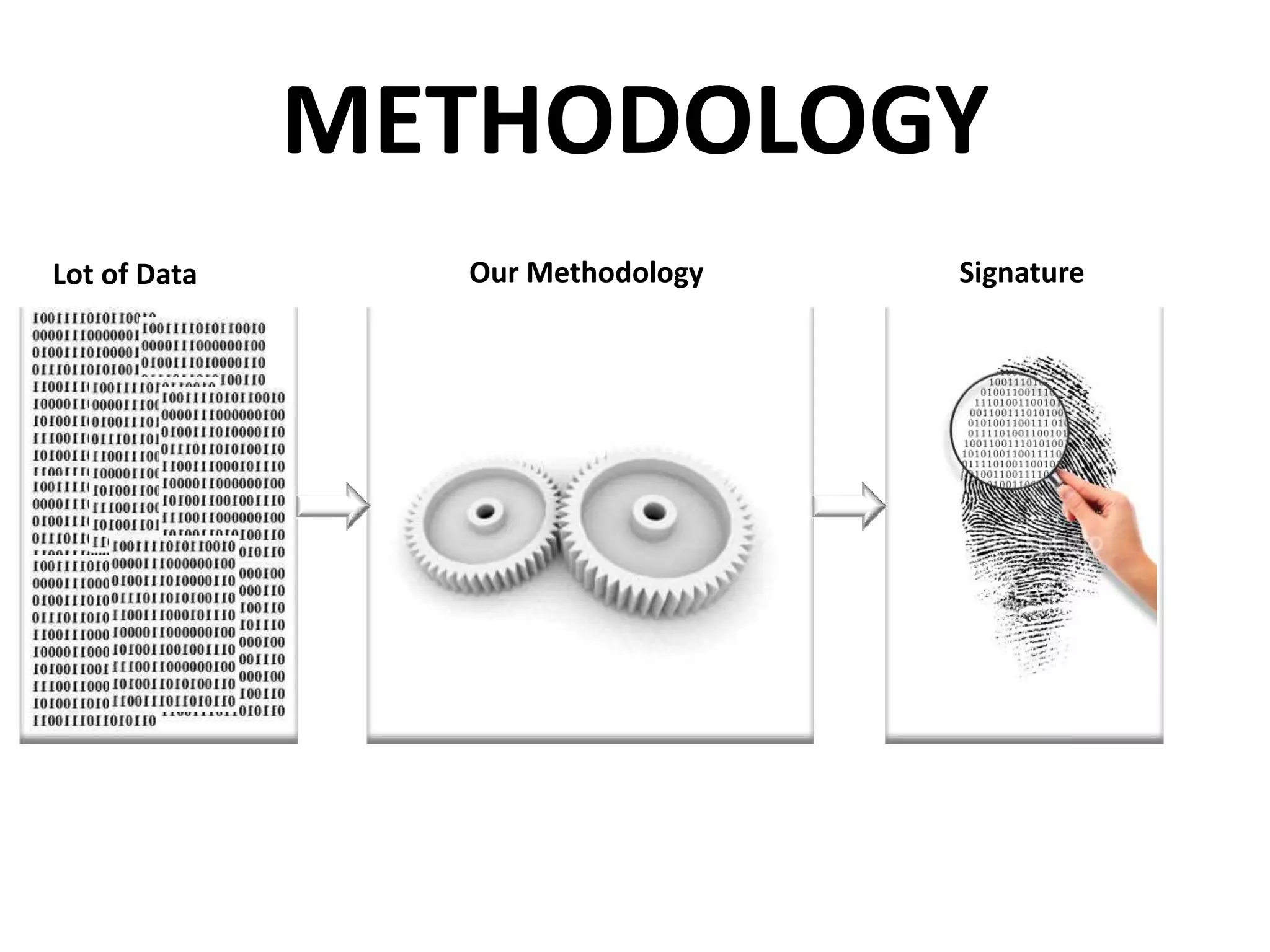 home
Like
Just
Work
Now
really
:::::::
cool
cpt
Just man Work home
smash lunch day pretty
beer ready working
home day smash pretty
Time getting get well
dude dinner bucket
head really heading got
time night get dude got
Feeling matt dude last
4560 ut2465 like now
still good feel still next
might game today 4562
PC-1
PC-2
PC-3
Lot of Data Our Methodology Signature
METHODOLOGY
 