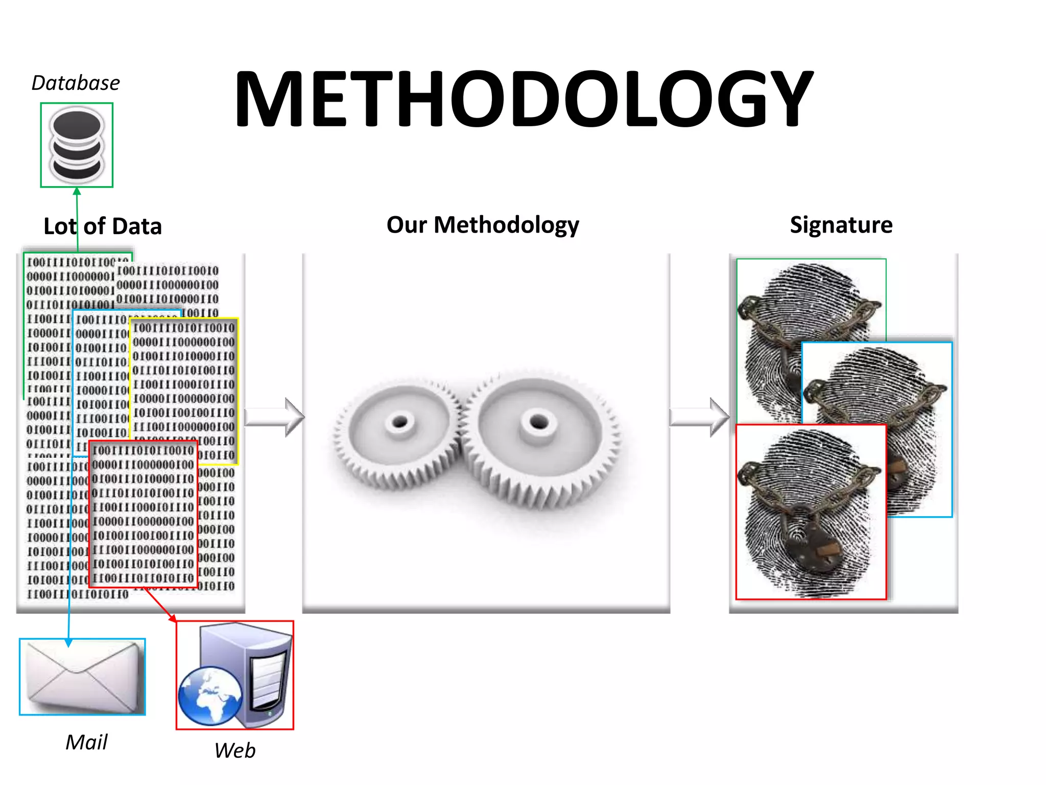 home
Like
Just
Work
Now
really
:::::::
cool
cpt
Just man Work home
smash lunch day pretty
beer ready working
home day smash pretty
Time getting get well
dude dinner bucket
head really heading got
time night get dude got
Feeling matt dude last
4560 ut2465 like now
still good feel still next
might game today 4562
PC-1
PC-2
PC-3
Lot of Data Our Methodology Signature
METHODOLOGYDatabase
Mail Web
 