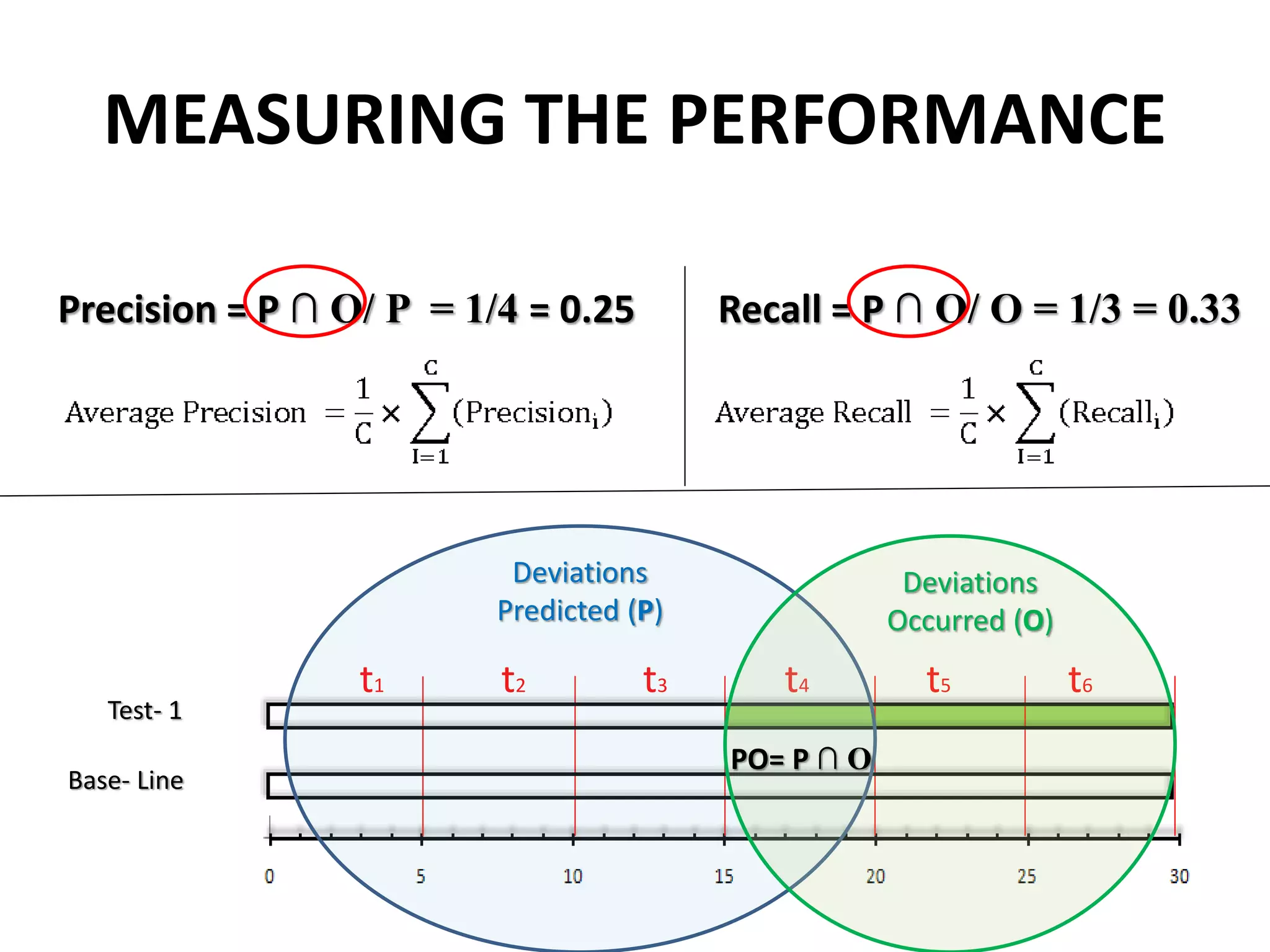 MEASURING THE PERFORMANCE
Base- Line
Test- 1
t1 t2 t3 t4 t5 t6
Deviations
Predicted (P)
Deviations
Occurred (O)
PO= P ∩ O
Precision = P ∩ O/ P = 1/4 = 0.25 Recall = P ∩ O/ O = 1/3 = 0.33
 