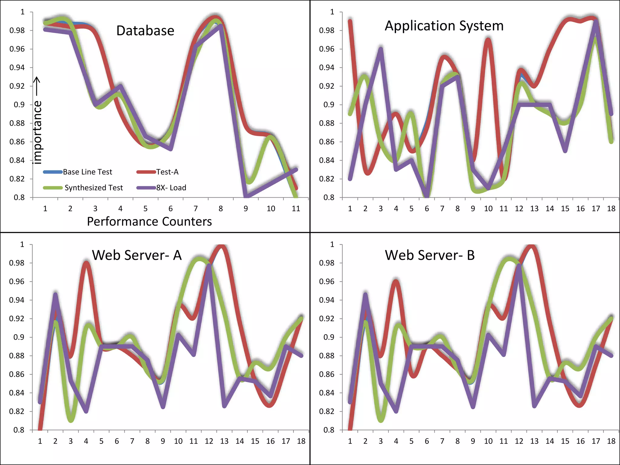 0.8
0.82
0.84
0.86
0.88
0.9
0.92
0.94
0.96
0.98
1
1 2 3 4 5 6 7 8 9 10 11
Base Line Test Test-A
Synthesized Test 8X- Load
Performance Counters
importance
0.8
0.82
0.84
0.86
0.88
0.9
0.92
0.94
0.96
0.98
1
1 2 3 4 5 6 7 8 9 10 11 12 13 14 15 16 17 18
Web Server- A
0.8
0.82
0.84
0.86
0.88
0.9
0.92
0.94
0.96
0.98
1
1 2 3 4 5 6 7 8 9 10 11 12 13 14 15 16 17 18
Application System
0.8
0.82
0.84
0.86
0.88
0.9
0.92
0.94
0.96
0.98
1
1 2 3 4 5 6 7 8 9 10 11 12 13 14 15 16 17 18
Web Server- B
Database
 