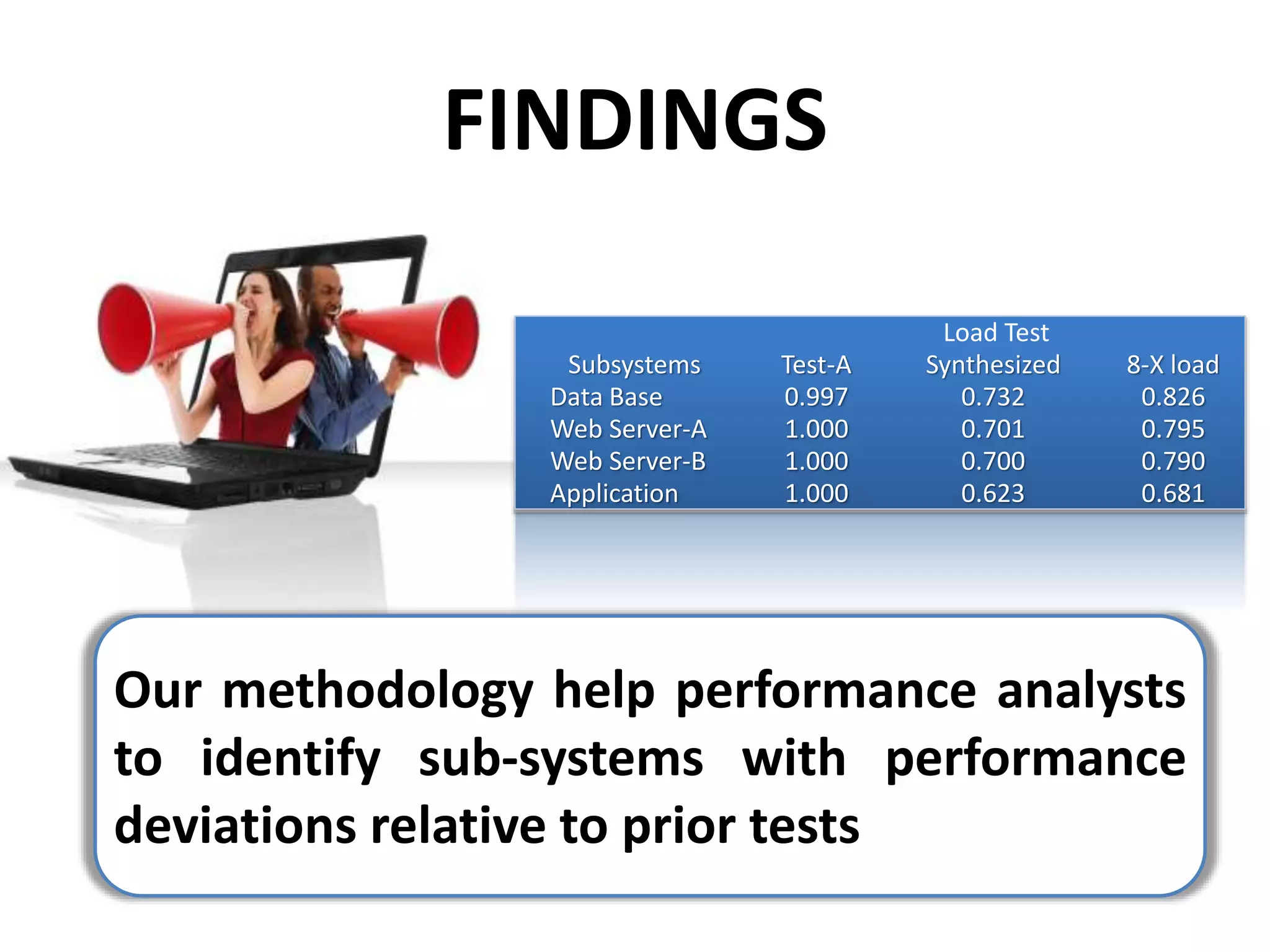 FINDINGS
Our methodology help performance analysts
to identify sub-systems with performance
deviations relative to prior tests
Subsystems
Load Test
Test-A Synthesized 8-X load
Data Base 0.997 0.732 0.826
Web Server-A 1.000 0.701 0.795
Web Server-B 1.000 0.700 0.790
Application 1.000 0.623 0.681
 