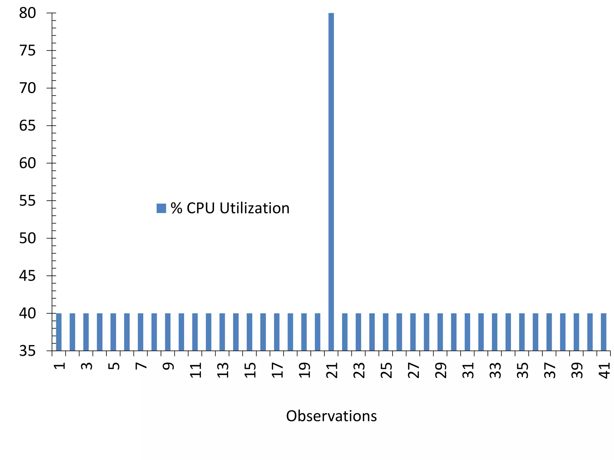 35
40
45
50
55
60
65
70
75
80
1
3
5
7
9
11
13
15
17
19
21
23
25
27
29
31
33
35
37
39
41
Observations
% CPU Utilization
 