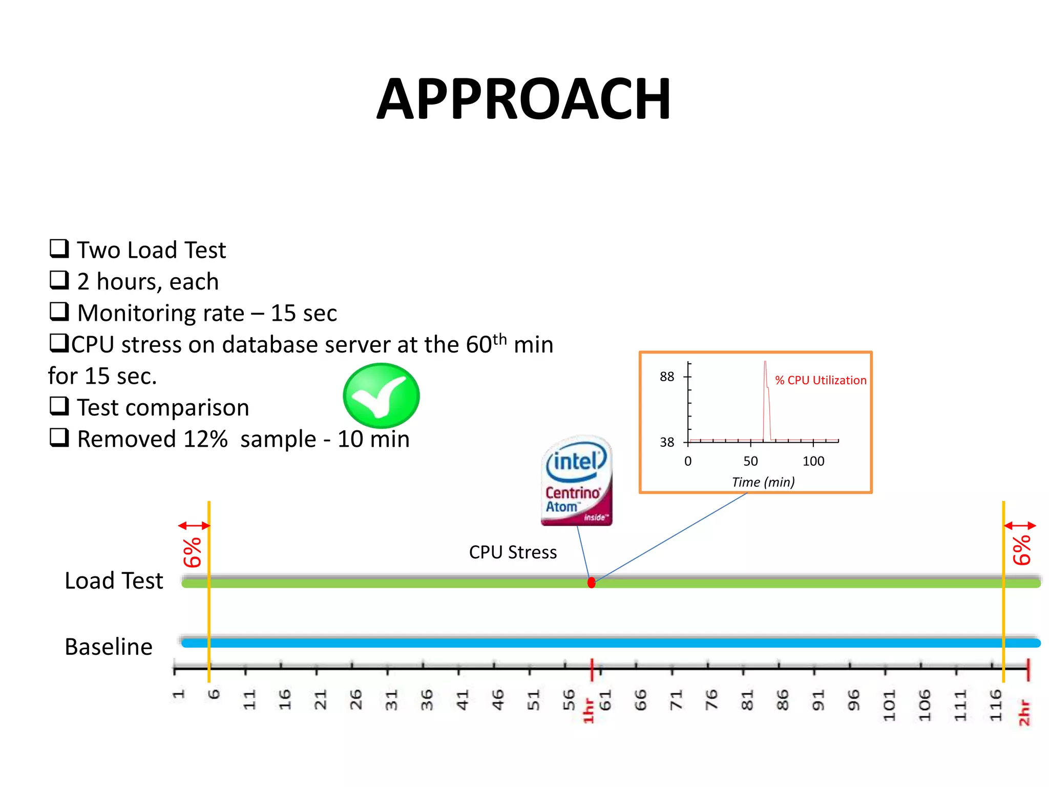 Baseline
Load Test
CPU Stress
38
88
0 50 100
Time (min)
% CPU Utilization
 Two Load Test
 2 hours, each
 Monitoring rate – 15 sec
CPU stress on database server at the 60th min
for 15 sec.
 Test comparison
 Removed 12% sample - 10 min
6%
6%
APPROACH
 