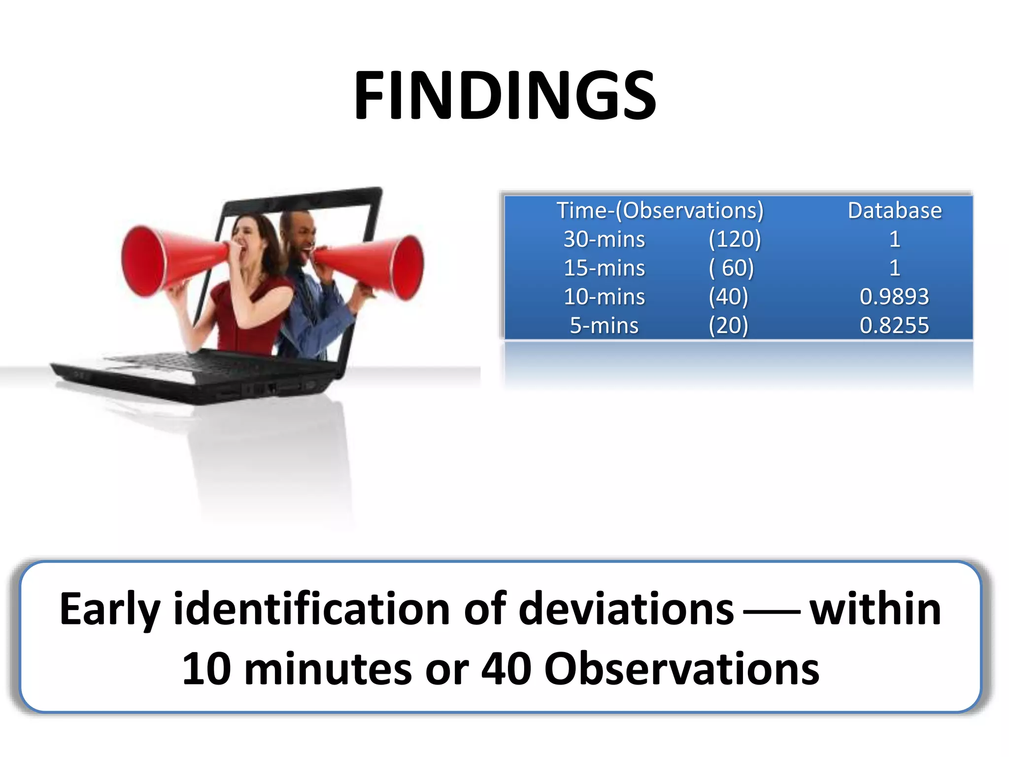FINDINGS
Time-(Observations) Database
30-mins (120) 1
15-mins ( 60) 1
10-mins (40) 0.9893
5-mins (20) 0.8255
Early identification of deviations  within
10 minutes or 40 Observations
 