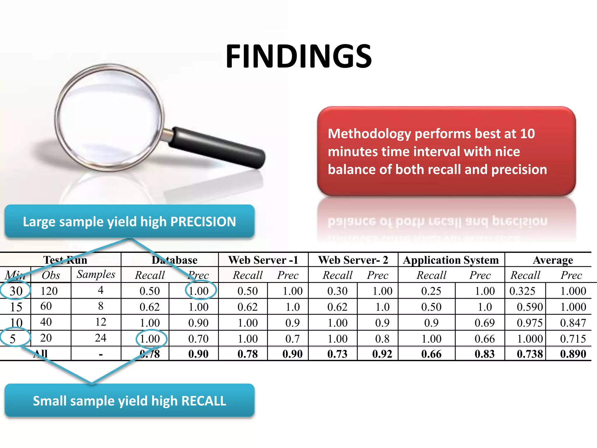 Small sample yield high RECALL
FINDINGS
Test Run Database Web Server -1 Web Server- 2 Application System Average
Min Obs Samples Recall Prec Recall Prec Recall Prec Recall Prec Recall Prec
30 120 4 0.50 1.00 0.50 1.00 0.30 1.00 0.25 1.00 0.325 1.000
15 60 8 0.62 1.00 0.62 1.0 0.62 1.0 0.50 1.0 0.590 1.000
10 40 12 1.00 0.90 1.00 0.9 1.00 0.9 0.9 0.69 0.975 0.847
5 20 24 1.00 0.70 1.00 0.7 1.00 0.8 1.00 0.66 1.000 0.715
All - 0.78 0.90 0.78 0.90 0.73 0.92 0.66 0.83 0.738 0.890
Large sample yield high PRECISION
Methodology performs best at 10
minutes time interval with nice
balance of both recall and precision
 