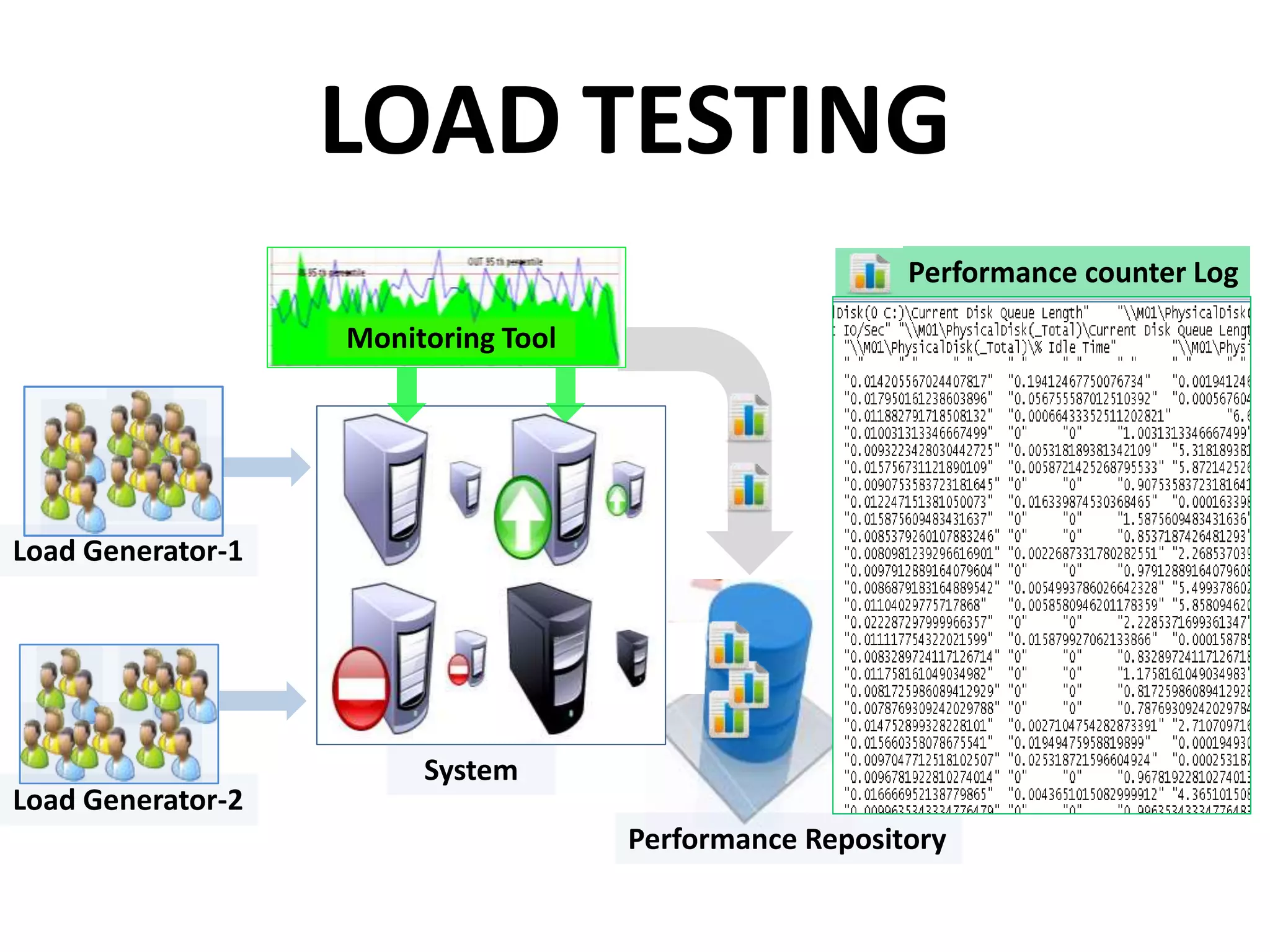 LOAD TESTING
Load Generator-1
Load Generator-2
Monitoring Tool
Performance counter Log
Performance Repository
System
 