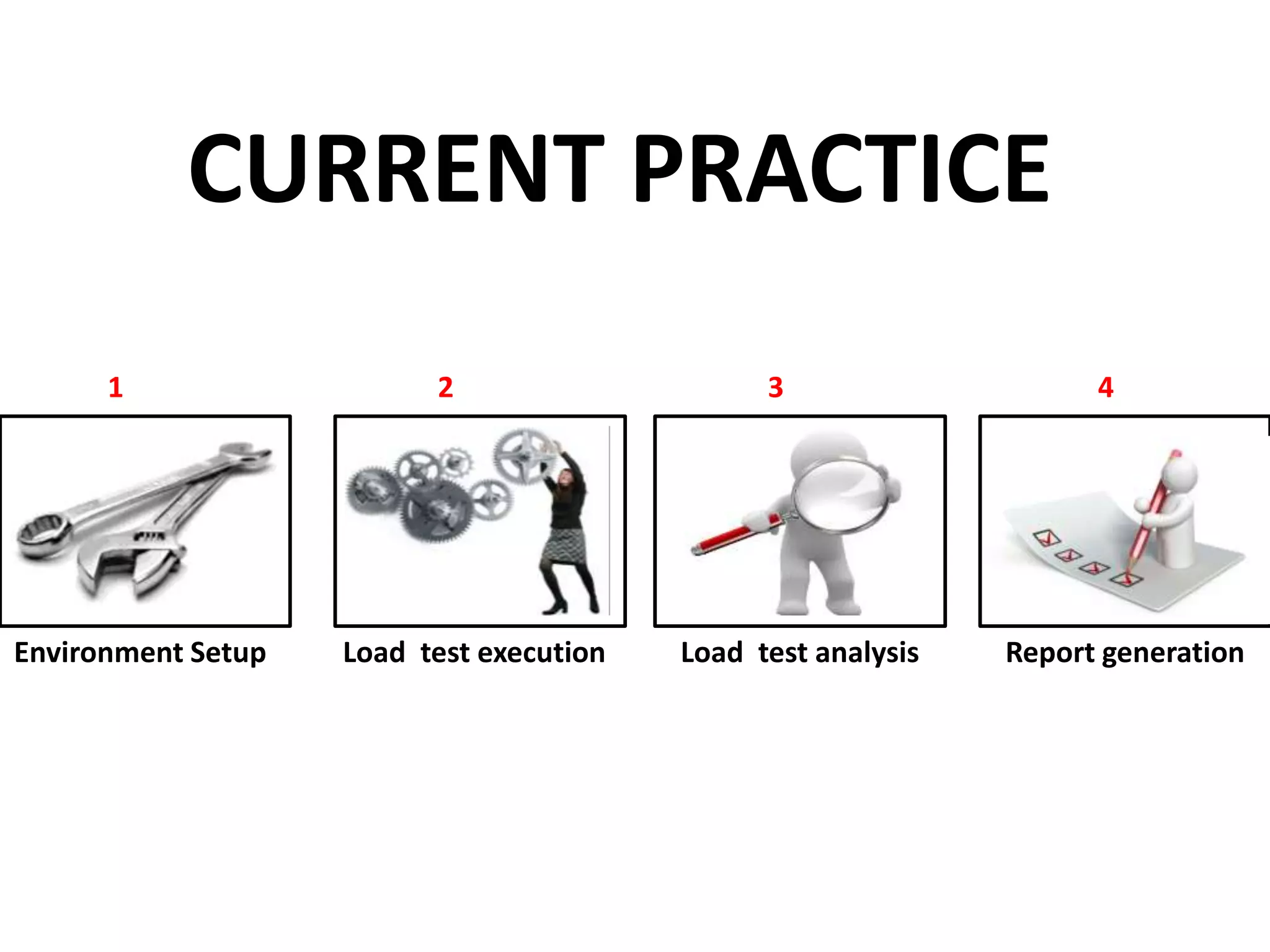 Environment Setup Load test execution Load test analysis Report generation
CURRENT PRACTICE
1 2 3 4
 