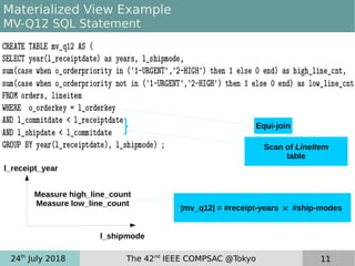 24th
July 2018 The 42nd
IEEE COMPSAC @Tokyo 11
Materialized View Example
MV-Q12 SQL Statement
Equi-join
Scan of LineItem
table
l_shipmode
l_receipt_year
Measure high_line_count
Measure low_line_count
|mv_q12| = #receipt-years  #ship-modes
 