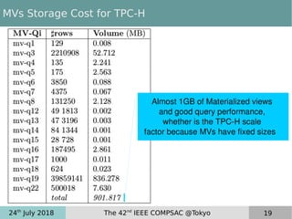 24th
July 2018 The 42nd
IEEE COMPSAC @Tokyo 19
MVs Storage Cost for TPC-H
Almost 1GB of Materialized views 
and good query performance, 
whether is the TPC­H scale 
factor because MVs have fixed sizes   
 
