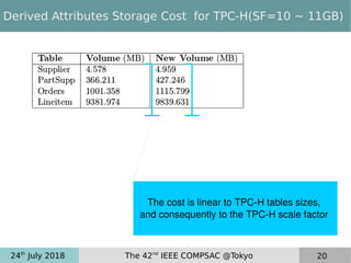 24th
July 2018 The 42nd
IEEE COMPSAC @Tokyo 20
Derived Attributes Storage Cost for TPC-H(SF=10 ~ 11GB)
The cost is linear to TPC­H tables sizes, 
and consequently to the TPC­H scale factor 
 