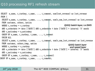 24th
July 2018 The 42nd
IEEE COMPSAC @Tokyo 31
Q10 processing RF1 refresh stream
Q10@ batch layer, i.e DWS
Q10@ batch layer
and speed layer
 