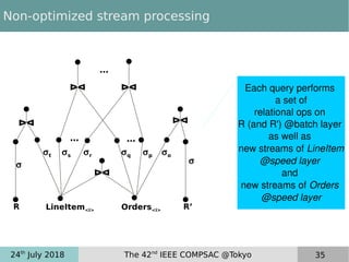 24th
July 2018 The 42nd
IEEE COMPSAC @Tokyo 35
Non-optimized stream processing
LineItem<i> Orders<i>
ᐅᐊᐅᐊ
ᐅᐊ
pqs r
…
…
…
● ●
● ●● ●
●●
●
● ●
t o
ᐅᐊ
●
●
ᐅᐊ
●
● ●
●
R R’

Each query performs 
a set of
relational ops on 
R (and R') @batch layer 
as well as 
new streams of LineItem
@speed layer 
and 
new streams of Orders 
@speed layer
 