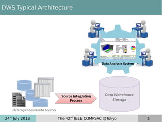 24th
July 2018 The 42nd
IEEE COMPSAC @Tokyo 5
DWS Typical Architecture
 