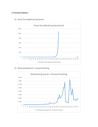 3.2 Runtime Statistics
A1 : Brute Force (Backtracking Search)
A2 : Backtracking Search + Forward Checking
0
200
400
600
800
1000
1200
1 4 7 10 13 16 19 22 25 28 31 34 37 40 43 46 49 52 55 58 61 64 67 70 73 76 79
Brute-force(Backtracking Search)
Brute-force(Backtracking Search)
0
0.001
0.002
0.003
0.004
0.005
0.006
0.007
0.008
1 4 7 10 13 16 19 22 25 28 31 34 37 40 43 46 49 52 55 58 61 64 67 70 73 76 79
Backtracking Search + Forward Checking
Backtracking Search + Forward Checking
 