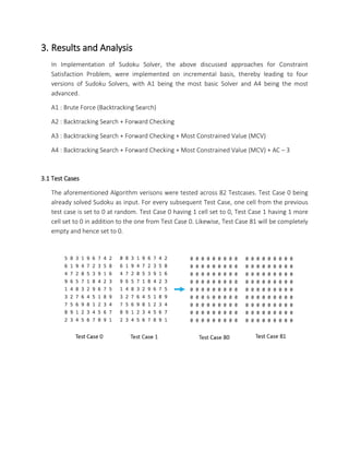 3. Results and Analysis
In Implementation of Sudoku Solver, the above discussed approaches for Constraint
Satisfaction Problem, were implemented on incremental basis, thereby leading to four
versions of Sudoku Solvers, with A1 being the most basic Solver and A4 being the most
advanced.
A1 : Brute Force (Backtracking Search)
A2 : Backtracking Search + Forward Checking
A3 : Backtracking Search + Forward Checking + Most Constrained Value (MCV)
A4 : Backtracking Search + Forward Checking + Most Constrained Value (MCV) + AC – 3
3.1 Test Cases
The aforementioned Algorithm verisons were tested across 82 Testcases. Test Case 0 being
already solved Sudoku as input. For every subsequent Test Case, one cell from the previous
test case is set to 0 at random. Test Case 0 having 1 cell set to 0, Test Case 1 having 1 more
cell set to 0 in addition to the one from Test Case 0. Likewise, Test Case 81 will be completely
empty and hence set to 0.
 