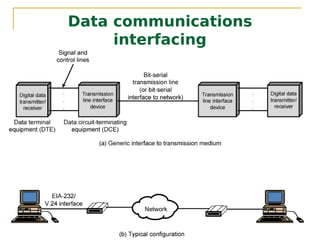 Data communications
     interfacing
 