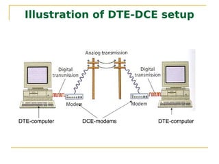 Illustration of DTE-DCE setup




DTE-computer   DCE-modems   DTE-computer
 