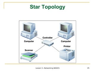 Star Topology




  Lesson 3—Networking BASICS   25
 