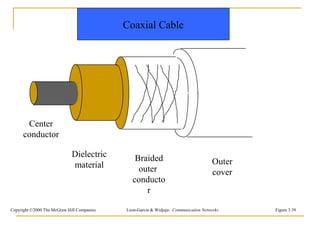 Coaxial Cable




       Center
      conductor

                             Dielectric        Braided
                             material                                                Outer
                                                outer                                cover
                                              conducto
                                                  r

Copyright ©2000 The McGraw Hill Companies   Leon-Garcia & Widjaja: Communication Networks    Figure 3.39
 