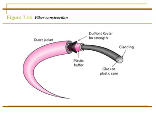 Figure 7.14 Fiber construction
 