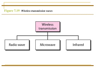 Figure 7.19 Wireless transmission waves
 