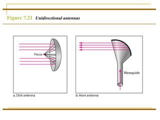 Figure 7.21 Unidirectional antennas
 