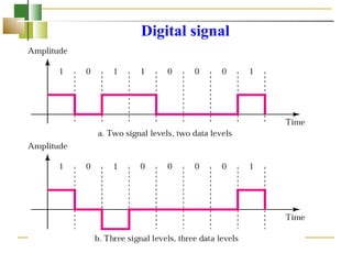 Digital signal
 