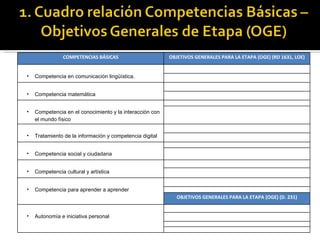 COMPETENCIAS BÁSICAS OBJETIVOS GENERALES PARA LA ETAPA (OGE) (RD 1631, LOE) <ul><li>Competencia en comunicación lingüístic...