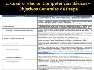 COMPETENCIAS BÁSICAS OBJETIVOS GENERALES PARA LA ETAPA (OGE) (RD 1631, LOE) 1.  Competencia en comunicación lingüística. a...