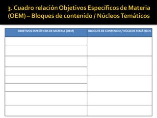 OBJETIVOS ESPECÍFICOS DE MATERIA (OEM) BLOQUES DE CONTENIDO / NÚCLEOS TEMÁTICOS 