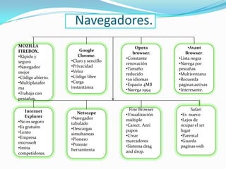 Navegadores.
MOZILLA                                     Opera            •Avant
FIREBOX.               Google
                                          browser.          Browser.
•Rápido y             Chrome.
                                       •Constante       •Lista negra
seguro             •Claro y sencillo
                                       renovación       •Navega por
•Navegador         •Privacidad
                                       •Tamaño          pestañas
mejor              •Veloz
                                       reducido         •Multiventana
•Código abierto.   •Código libre
                                       •20 idiomas      •Recuerda
•Multiplatafor     •Carga
                                       •Espacio 4MB     paginas activas
ma                 instantánea
                                       •Navega 1994     •Interesante.
•Trabajo con
pestañas.

    Internet                             Fine Browser         Safari
                      Netscape         •Visualización   •Es nuevo
   Explorer        •Navegador
•No es seguro                          múltiple         •Lejos de
                   tabulado            •Carect. Anti    ocupar el 1er
•Es gratuito       •Descargas
•Lento                                 pupos            lugar
                   simultaneas         •Crear           •Parental
•Empresa           •Pionero
microsoft                              marcadores       •Guarda
                   •Potente            •Sistema drag    paginas web
•Imita             herramienta
competidores.                          and drop.
 