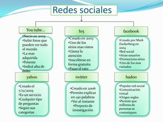 Redes sociales
    You tube...                hi5              facebook
  •Necio en 2005
                        •Creado en 2003      •Creado por Mark
  •Subir fotos que
                        •Uno de los          Zuckerberg en
  pueden ver todo
                        sitios mas vistos    2004
  el mundo
                        •Llama la            •Red social
  •La mas                                    •Atrae usuarios
                        atención
  adquirida                                  •Promociona sitios
                        •Inscribirse en
  •Potente                                   •Uno de los mas
                        forma gratuita
  •Indicé alta de                            visitados
                        •Pasar el rato
  éxito.
     yahoo                  twitter              badoo

•Creado el                                   •Popular red social
                         •Creado en 2006     •Comunicación
7/12/2005
                         •Permite explicar   virtual
•Es un servicio
                          en 140 palabras    •Origen ingles
•Cualquier tipo                              •Permite que
                          •Ver al instante
de preguntas                                 millones de
                            •Proyecto de
•Según sus                                   personas se
                           investigación
categorías                                   comuniquen
 