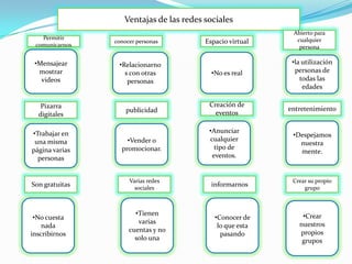 Ventajas de las redes sociales
                                                            Abierto para
   Permitir                                                  cualquier
 comunicarnos
                conocer personas         Espacio virtual
                                                              persona

 •Mensajear      •Relacionarno                              •la utilización
  mostrar          s con otras             •No es real       personas de
   videos           personas                                   todas las
                                                                edades

   Pizarra                                Creación de
                    publicidad                             entretenimiento
  digitales                                 eventos


•Trabajar en                              •Anunciar
                                                            •Despejamos
 una misma          •Vender o             cualquier
                                                              nuestra
página varias     promocionar.              tipo de
                                                              mente.
  personas                                 eventos.


                     Varias redes                           Crear su propio
Son gratuitas          sociales
                                           informarnos          grupo



                       •Tienen                                 •Crear
 •No cuesta                                 •Conocer de
                        varias                                nuestros
    nada                                     lo que esta
                     cuentas y no                             propios
inscribirnos                                  pasando
                       solo una                                grupos
 