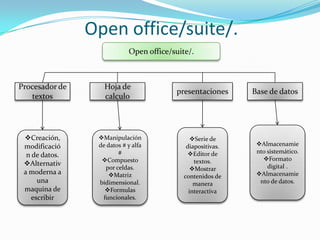 Open office/suite/.
                            Open office/suite/.



Procesador de      Hoja de
                                         presentaciones      Base de datos
   textos          calculo




 Creación,      Manipulación                 Serie de
 modificació     de datos # y alfa           diapositivas.    Almacenamie
                        #                    Editor de       nto sistemático.
  n de datos.
                  Compuesto                    textos.         Formato
 Alternativ                                                      digital .
                   por celdas.                 Mostrar
 a moderna a        Matriz                                   Almacenamie
                                            contenidos de
      una        bidimensional.                 manera         nto de datos.
 maquina de        Formulas                  interactiva
    escribir      funcionales.
 