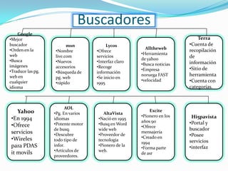 Buscadores
    Google
•Mejor                                                                       Terra
buscador                 msn             Lycos                          •Cuenta de
•Orden en la                                            Alltheweb
                   •Nombre          •Ofrece                             recopilación
web                                                   •Herramienta
                   live.com         servicios
                                                      de yahoo
                                                                        de
•Busca             •Nuevos          •Interfaz claro                     información
imágenes                                              •Busca noticias
                   accesorios       •Recoge                             •Sitio de
•Traduce las pg.                                      •Empresa
                   •Búsqueda de     información
web en                                                noruega FAST      herramienta
                   pg. web          •Se inicio en
cualquier                                             •velocidad        •Cuenta con
                   •rápido          1995
idioma                                                                  categorías.



                         AOL
   Yahoo                                                  Excite
                   •Pg. En varios      AltaVista
                                                      •Pionero en los    Hi5pavista
•En 1994           idiomas          •Nació en 1995
                                                      años 90
•Ofrece            •Potente motor   •Busq en Word                       •Portal y
                                                      •Ofrece
                   de busq.         wide web                            buscador
servicios          •Descubre        •Proveedor de
                                                      mensajería
                                                      •Creado en        •Posee
•Wireles           todo tipo de     tecnología                          servicios
                                                      1994
para PDAS          infor.           •Pionero de la                      •interfaz
                                                      •Forma parte
                   •Artículos de    web.
it movils                                             de asr
                   proveedores.
 