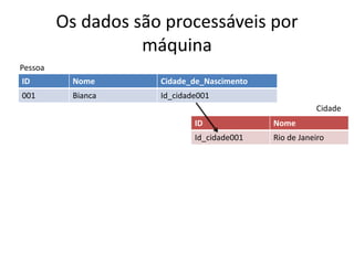 Os dados são processáveis por
máquina
ID Nome Cidade_de_Nascimento
001 Bianca Id_cidade001
ID Nome
Id_cidade001 Rio de Janeiro
Pessoa
Cidade
 
