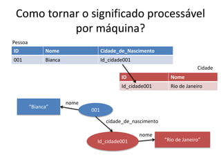 Como tornar o significado processável
por máquina?
“Bianca”
001
Id_cidade001 “Rio de Janeiro”
ID Nome Cidade_de_Nascimento
001 Bianca Id_cidade001
ID Nome
Id_cidade001 Rio de Janeiro
Pessoa
Cidade
nome
nome
cidade_de_nascimento
 