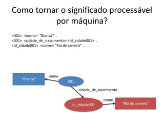 Como tornar o significado processável
por máquina?
“Bianca”
001
Id_cidade001 “Rio de Janeiro”
<001> <nome> “Bianca” .
<001> <cidade_de_nascimento> <Id_cidade001> .
<Id_cidade001> <nome> “Rio de Janeiro” .
nome
nome
cidade_de_nascimento
 
