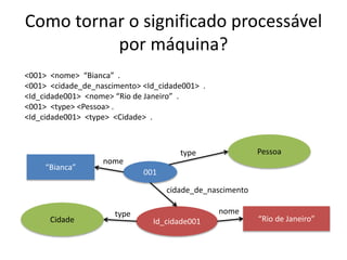 Como tornar o significado processável
por máquina?
“Bianca”
001
Id_cidade001 “Rio de Janeiro”
<001> <nome> “Bianca” .
<001> <cidade_de_nascimento> <Id_cidade001> .
<Id_cidade001> <nome> “Rio de Janeiro” .
<001> <type> <Pessoa> .
<Id_cidade001> <type> <Cidade> .
Pessoa
Cidade
nome
nome
cidade_de_nascimento
type
type
 