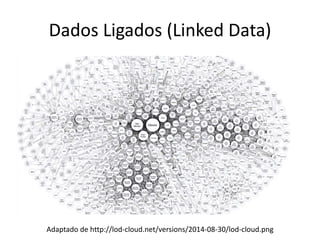 Dados Ligados (Linked Data)
Adaptado de http://lod-cloud.net/versions/2014-08-30/lod-cloud.png
 