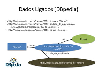 Dados Ligados (DBpedia)
“Bianca”
Pessoa
nome
cidade_de_nascimento
type
http://dbpedia.org/resource/Rio_de_Janeiro
<http://meudominio.com.br/pessoa/001> <nome> “Bianca” .
<http://meudominio.com.br/pessoa/001> <cidade_de_nascimento>
<http://dbpedia.org/resource/Rio_de_Janeiro> .
<http://meudominio.com.br/pessoa/001> <type> <Pessoa> .
http://meudominio.com.br/pe
ssoa/001
 