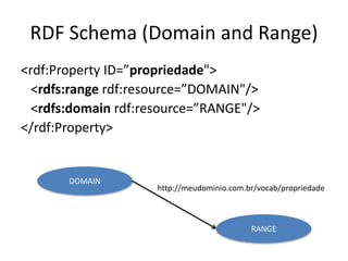 RDF Schema (Domain and Range)
<rdf:Property ID=”propriedade">
<rdfs:range rdf:resource=”DOMAIN"/>
<rdfs:domain rdf:resource=”RANGE"/>
</rdf:Property>
DOMAIN
http://meudominio.com.br/vocab/propriedade
RANGE
 