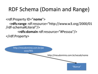 RDF Schema (Domain and Range)
<rdf:Property ID=”nome">
<rdfs:range rdf:resource="http://www.w3.org/2000/01
/rdf-schema#Literal"/>
<rdfs:domain rdf:resource=”#Pessoa"/>
</rdf:Property>
“Bianca”
http://meudominio.com.br/pe
ssoa/001
http://meudominio.com.br/vocab/nome
 