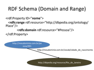 RDF Schema (Domain and Range)
<rdf:Property ID=”nome">
<rdfs:range rdf:resource=”http://dbpedia.org/ontology/
Place"/>
<rdfs:domain rdf:resource=”#Pessoa"/>
</rdf:Property>
http://meudominio.com.br/vocab/cidade_de_nascimento
http://dbpedia.org/resource/Rio_de_Janeiro
http://meudominio.com.br/pe
ssoa/001
 