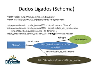 Dados Ligados (Schema)
“Bianca”
vocab:Pessoa
vocab:nome
vocab:cidade_de_nascimento
rdf:type
http://dbpedia.org/resource/Rio_de_Janeiro
PREFIX vocab: <http://meudominio.com.br/vocab/>
PREFIX rdf: <http://www.w3.org/1999/02/22-rdf-syntax-ns#>
<http://meudominio.com.br/pessoa/001> <vocab:nome> “Bianca” .
<http://meudominio.com.br/pessoa/001> <vocab:cidade_de_nascimento>
<http://dbpedia.org/resource/Rio_de_Janeiro> .
<http://meudominio.com.br/pessoa/001> <rdf:type> <vocab:Pessoa> .
http://meudominio.com.br/pe
ssoa/001
 